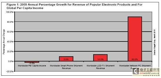 2009年全球電子產(chǎn)品銷(xiāo)售額持續(xù)增長(zhǎng)，市場(chǎng)展現(xiàn)強(qiáng)勁韌性