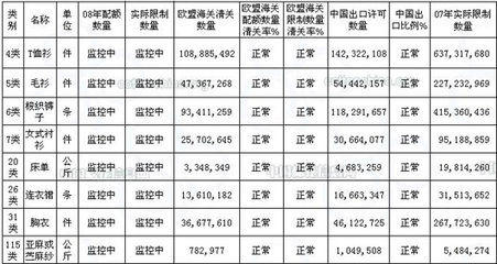 截至3月3日紡織品服裝進(jìn)出口情況-貿(mào)易數(shù)據(jù)-錦程物流網(wǎng)